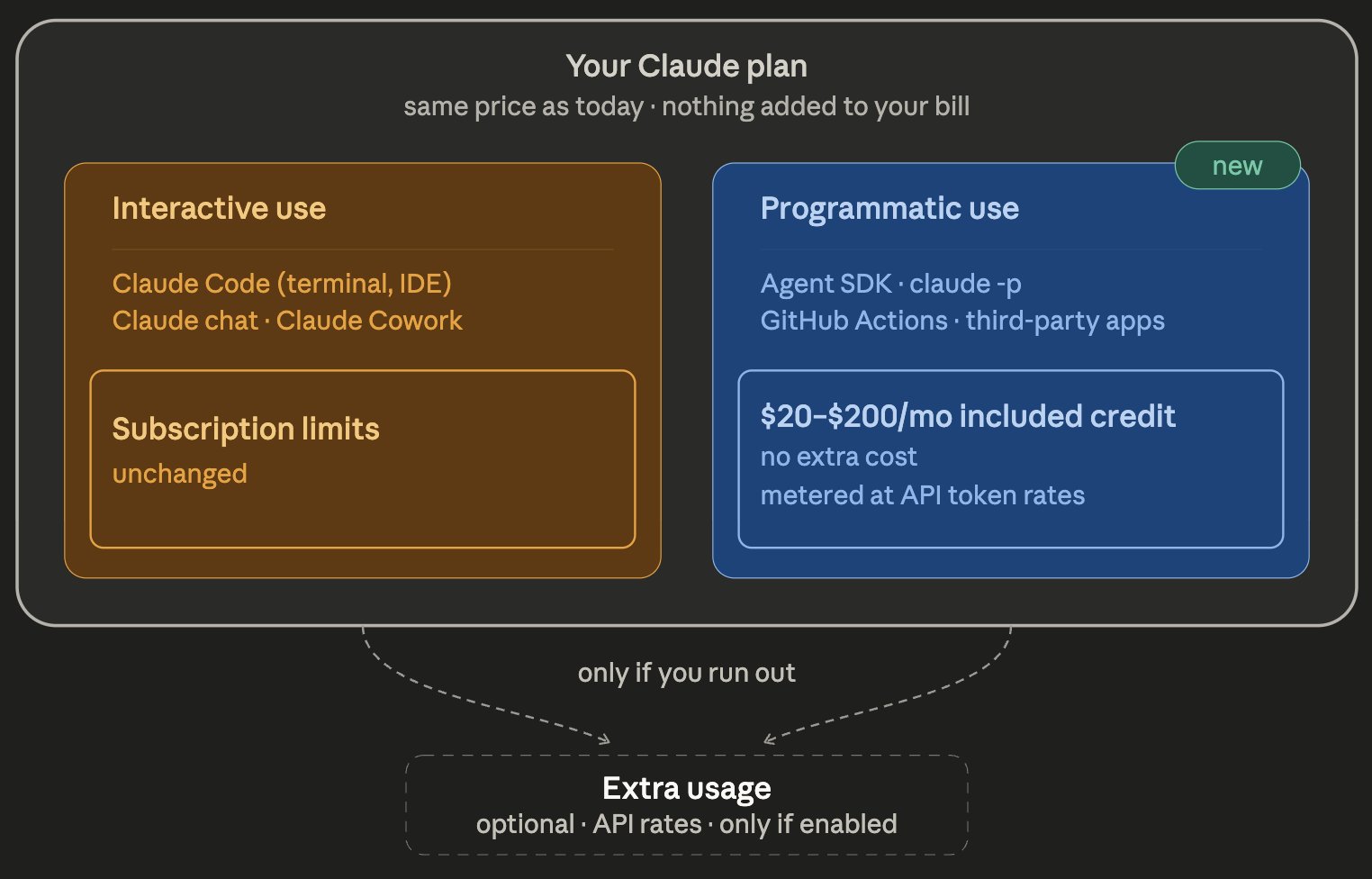 Anthropic separará el uso programático de Claude en créditos mensuales desde el 15 de junio