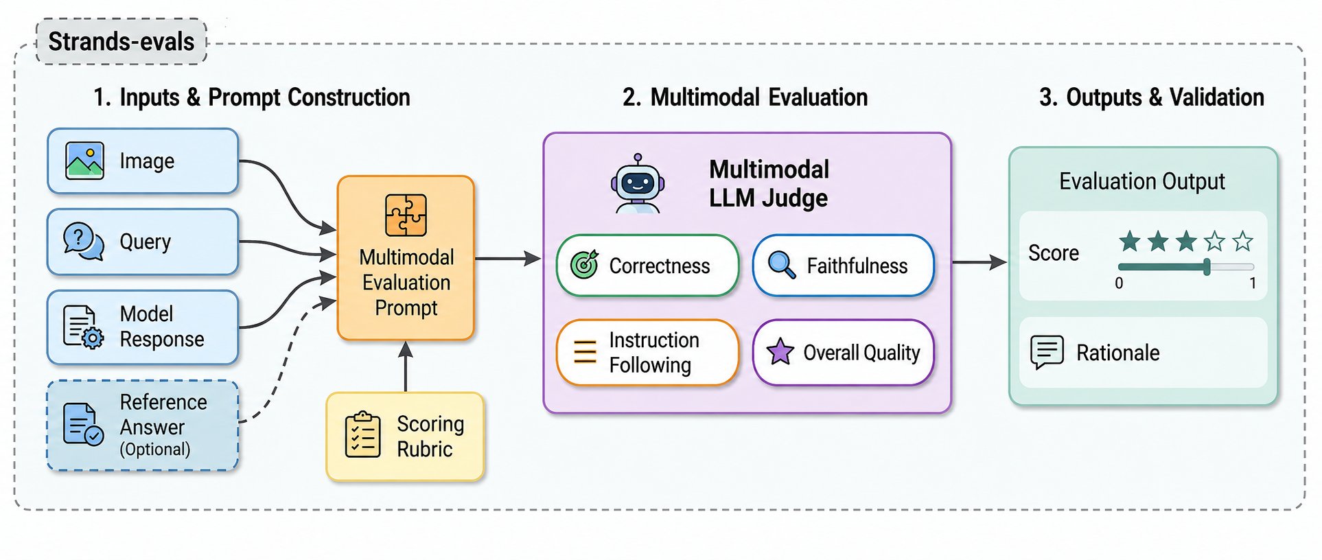 Strands Evals добавил четыре мультимодальных MLLM‑оценщика для задач image‑to‑text