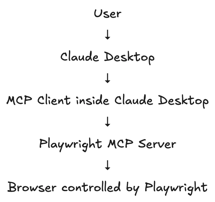 Image 2: Architecture of Claude Desktop + Playwright MCP