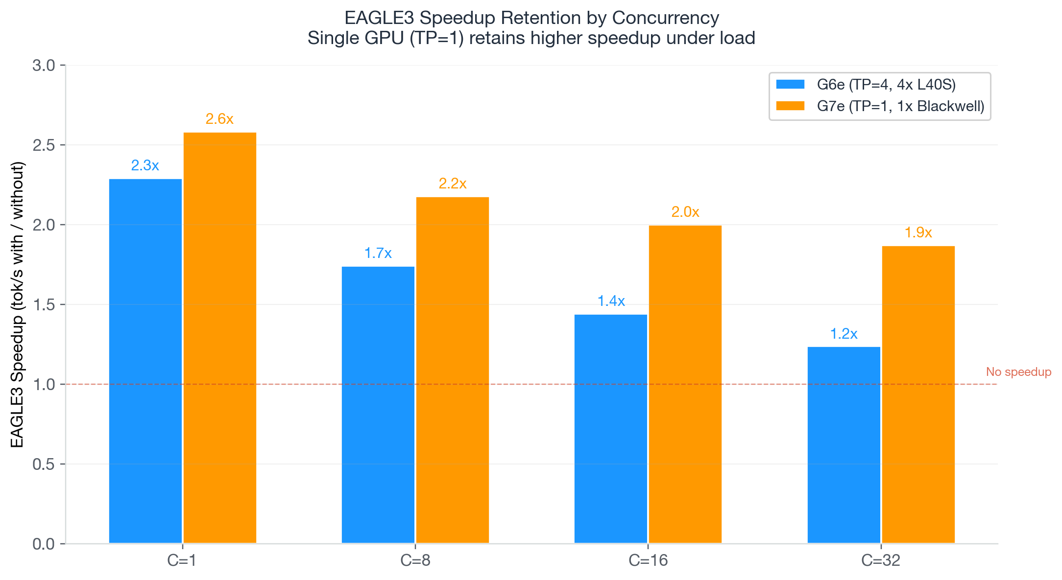Amazon запустил новые инстансы G7e для генеративного ИИ на SageMaker