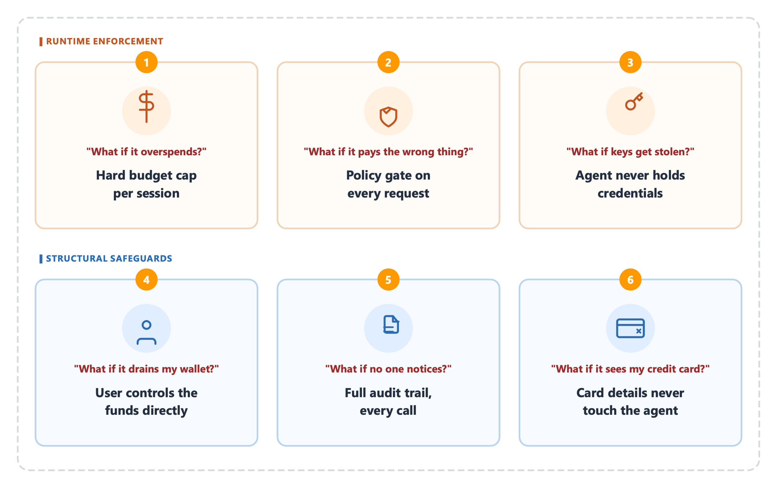 AgentCore payments в превью описывает платёжные риски автономных агентов и встроенные защитные механизмы