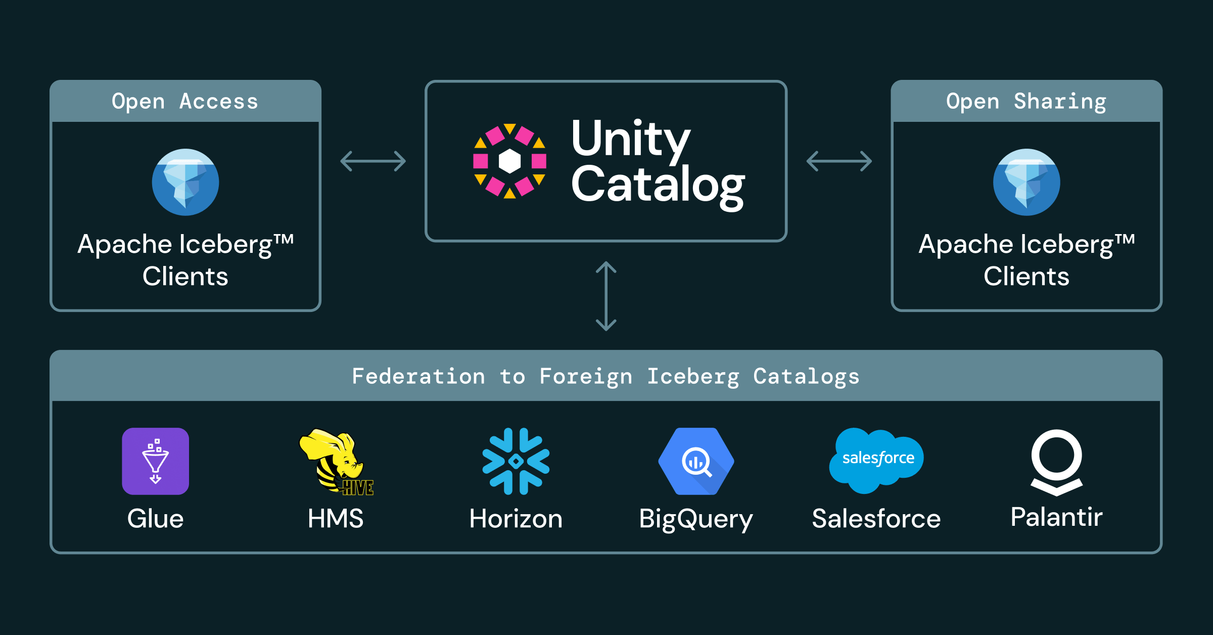 Databricks расширила поддержку Apache Iceberg в Unity Catalog — часть функций уже в GA, другие в Preview и Beta