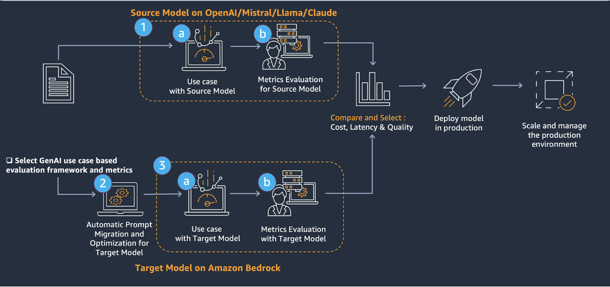 AWS представила комплексное решение для миграции LLM в продуктивных генеративных AI‑системах