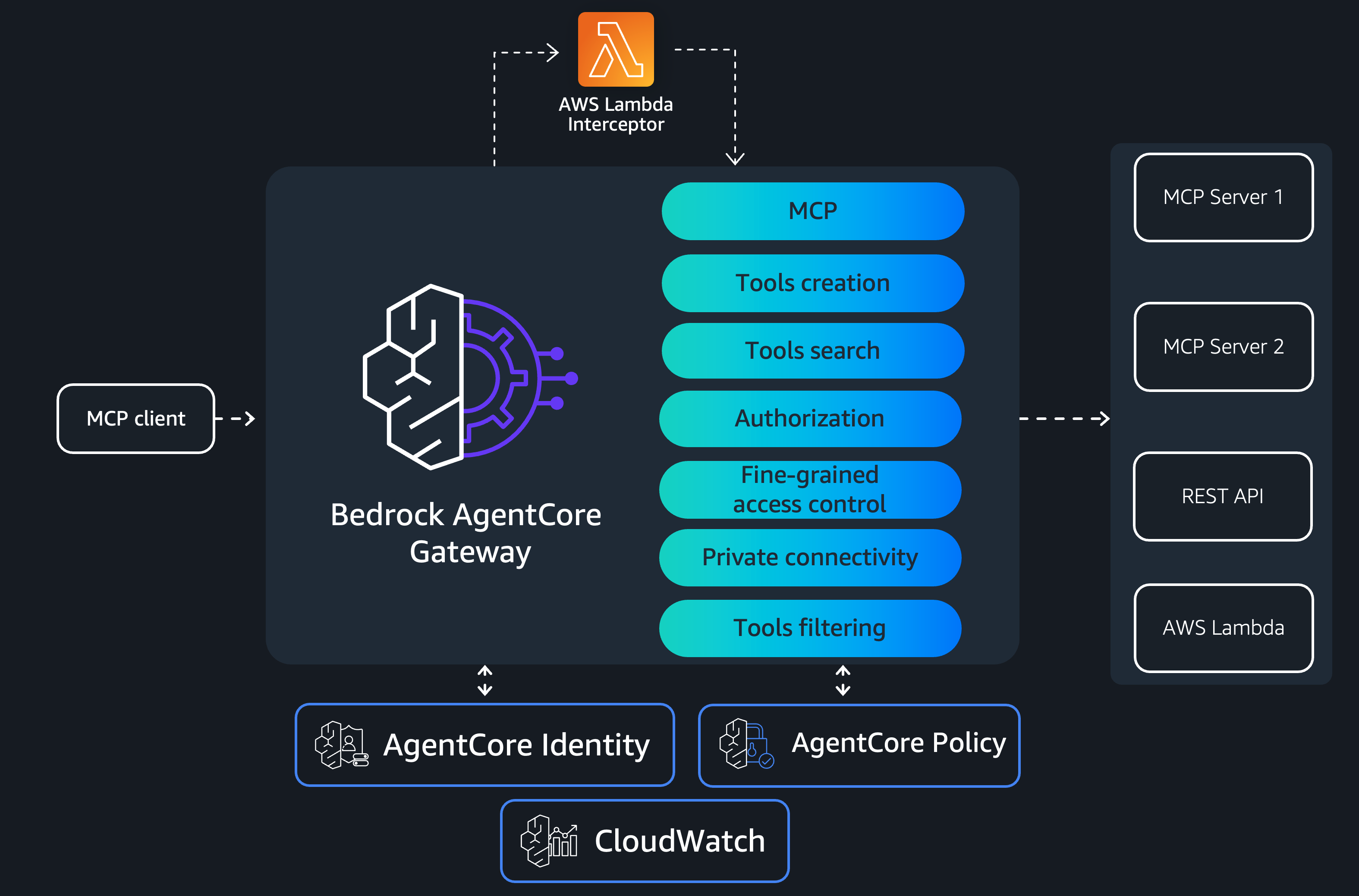 AgentCore Gateway в Amazon Bedrock получил расширенную поддержку протокола MCP