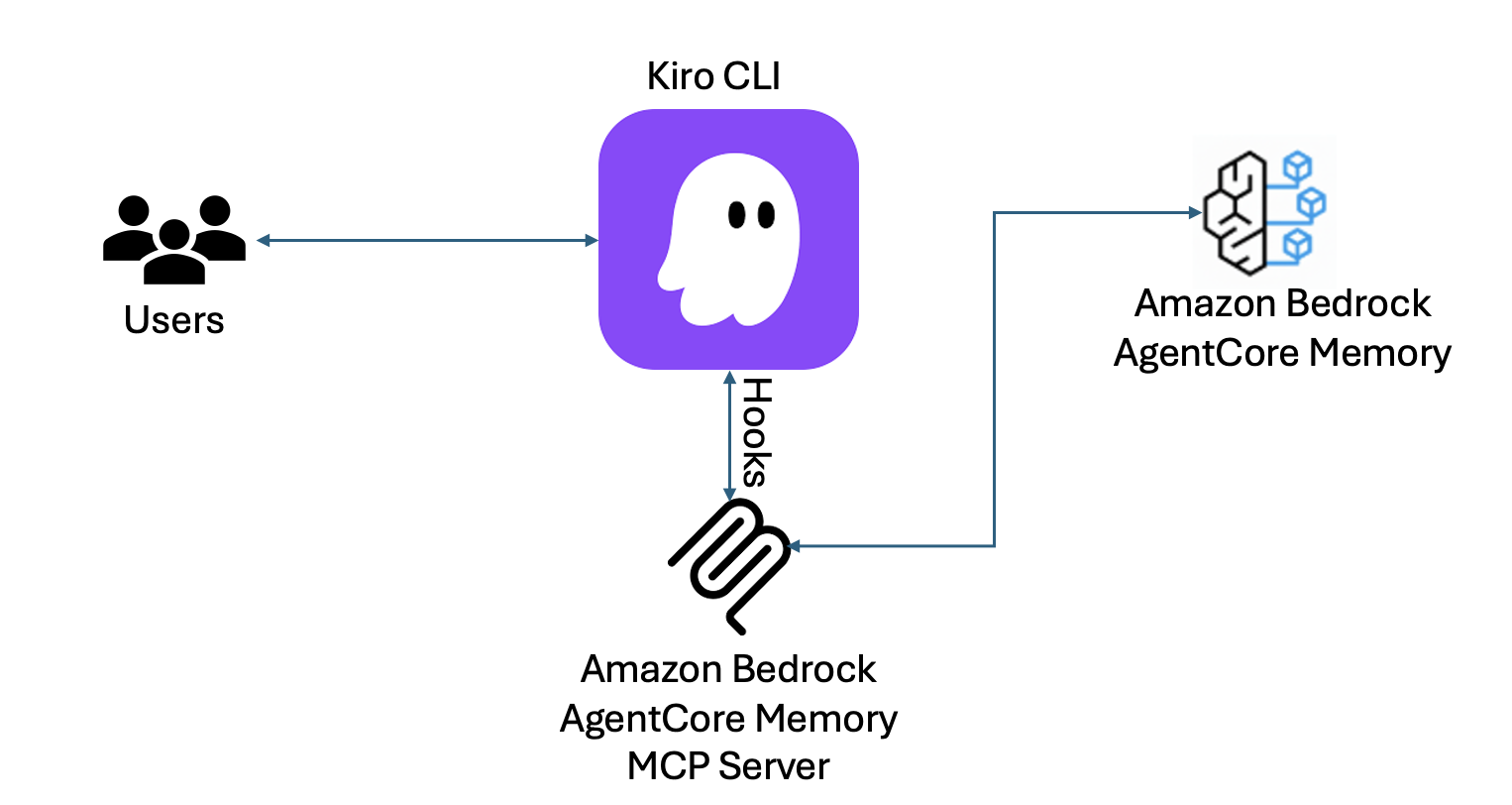 Kiro CLI получает постоянную память разговоров через интеграцию с AgentCore Memory от Amazon Bedrock