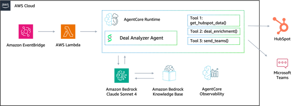 OPLOG запустила в продакшн три AI‑агента на Amazon Bedrock AgentCore для автоматизации BI и сокращения цикла продаж