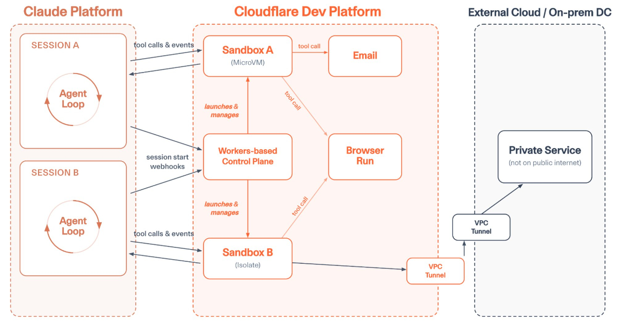 Cloudflare позволил запускать исполнение для Claude Managed Agents, сохранив оркестрацию на Anthropic