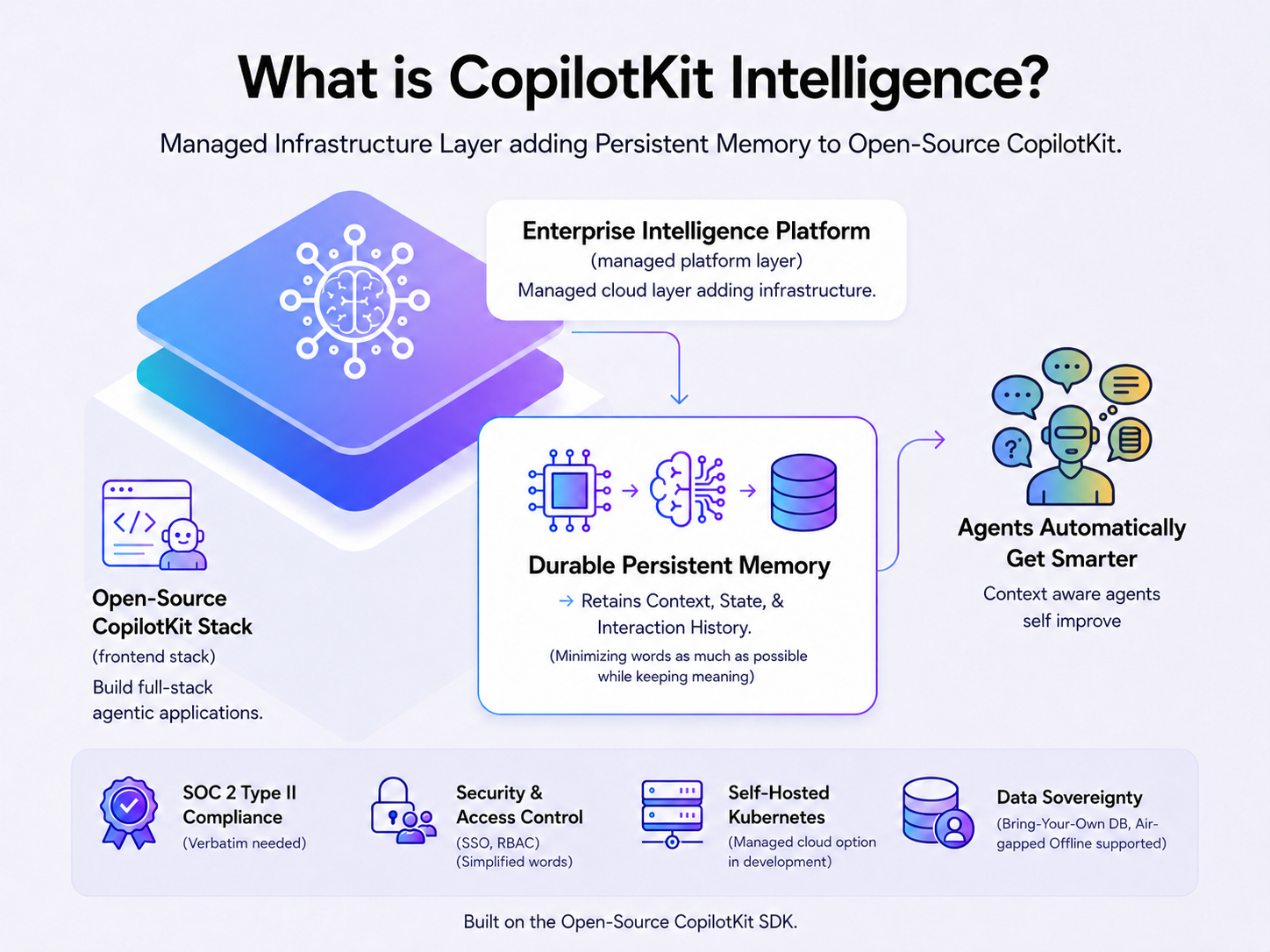 CopilotKit lanza Enterprise Intelligence para dotar de memoria persistente a aplicaciones con agentes