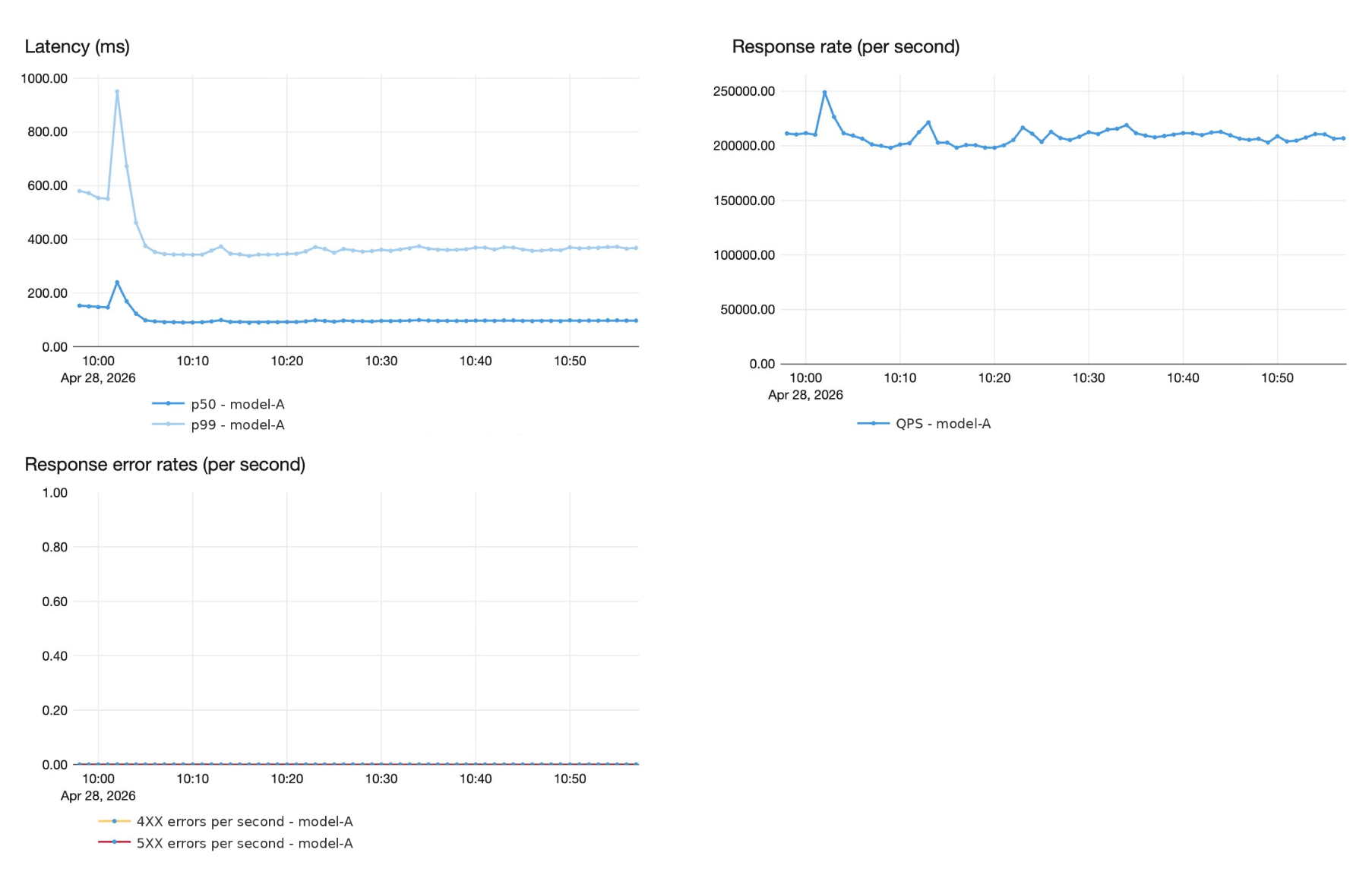 Image 4: latency, response rate, response error rates