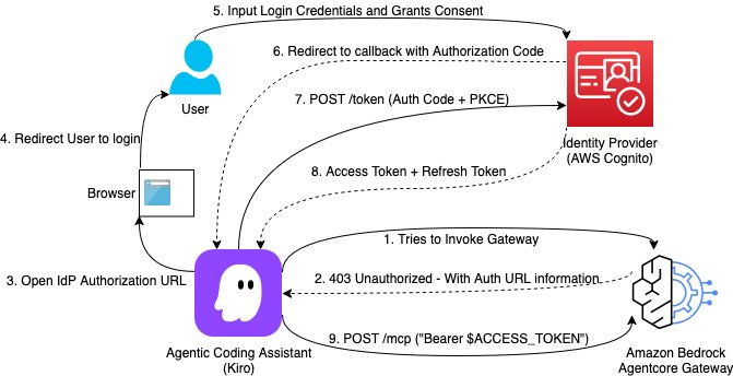 Как настроить OAuth Authorization Code flow в AgentCore Gateway для верификации запросов MCP