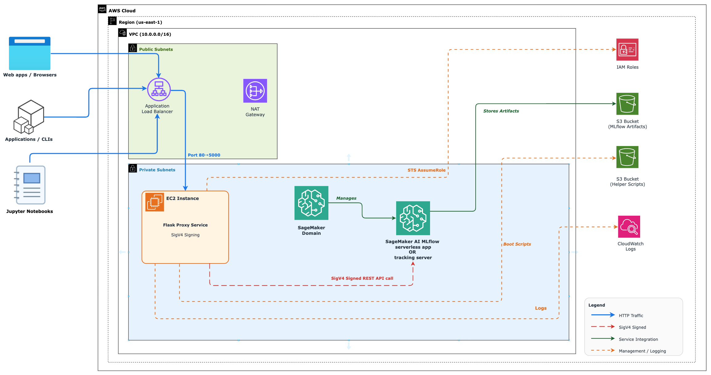 Flask‑прокси даёт HTTPS‑доступ к Amazon SageMaker MLflow без использования MLflow SDK