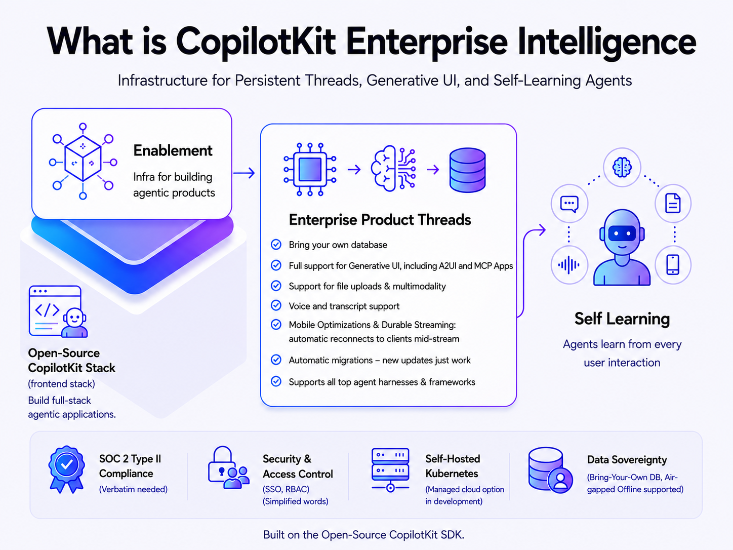 CopilotKit launches Enterprise Intelligence platform to give agent apps persistent cross‑session memory
