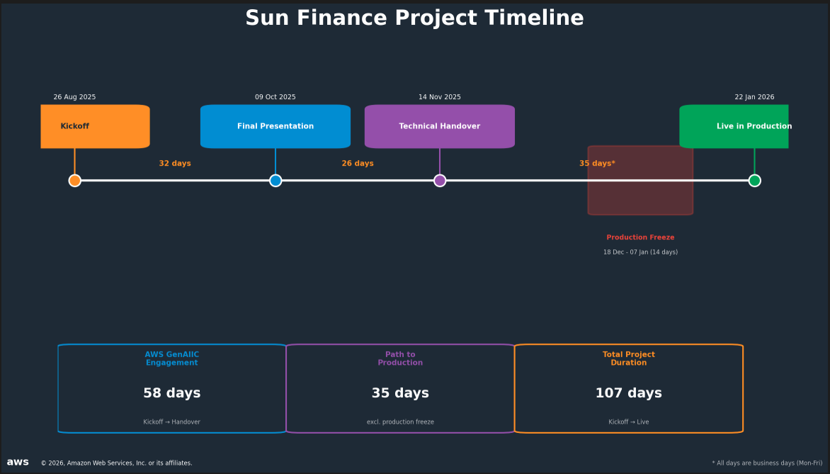 Sun Finance революционизирует проверку личности и выявление мошенничества с помощью генеративного ИИ на AWS