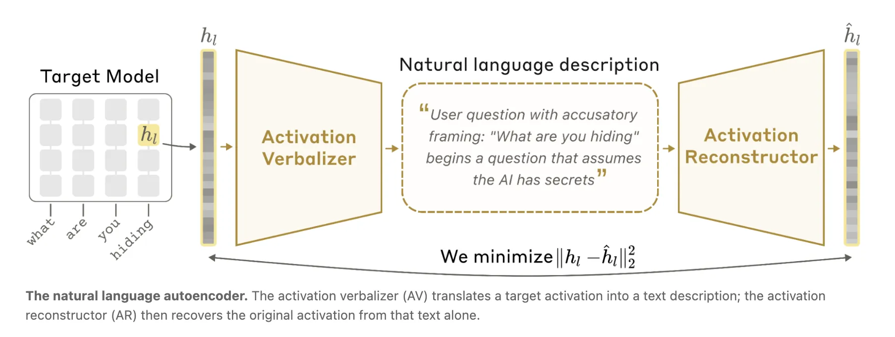 Anthropic presenta Natural Language Autoencoders para convertir activaciones internas de Claude en explicaciones legibles