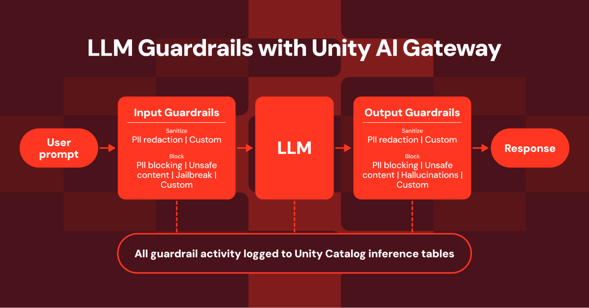 Databricks запустила бета‑версию LLM‑ограждений в Unity AI Gateway для защиты AI‑нагрузок