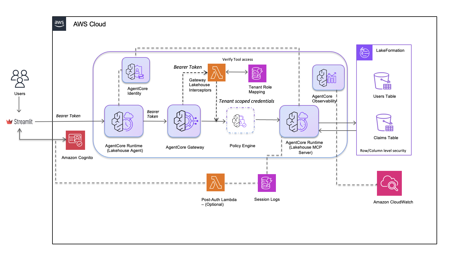AgentCore Gateway сочетает Cedar‑политики и Lambda‑перехватчики для контроля доступа и валидации AI‑агентов