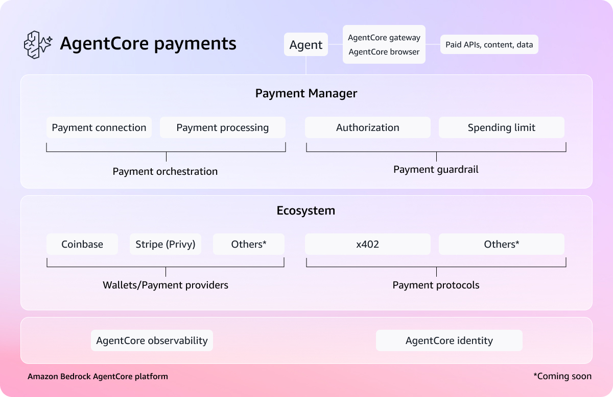 Amazon представила превью AgentCore Payments для платёжных транзакций автономных агентов