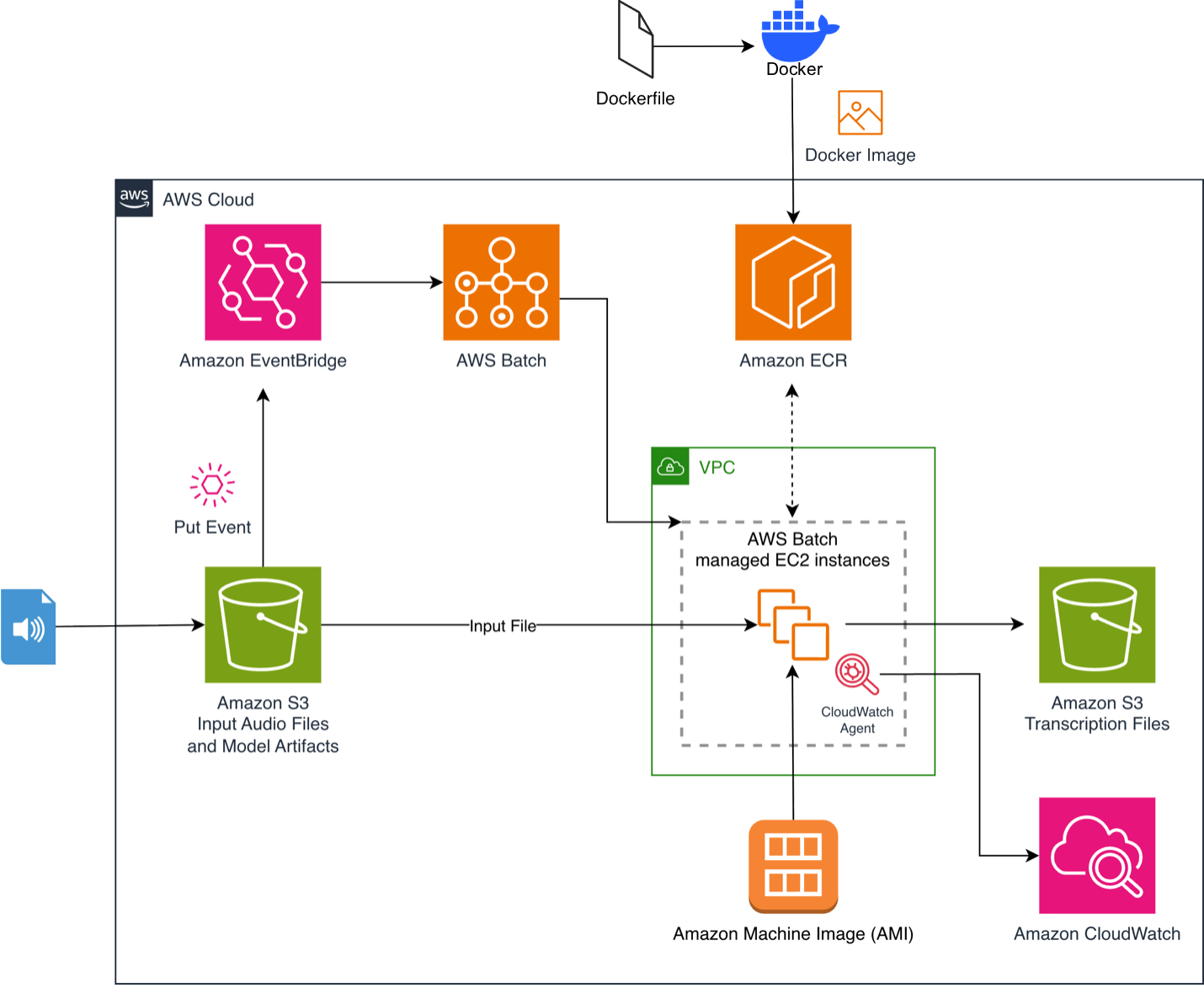 AWS представила экономичное масштабируемое решение для мультиязычной транскрипции аудио