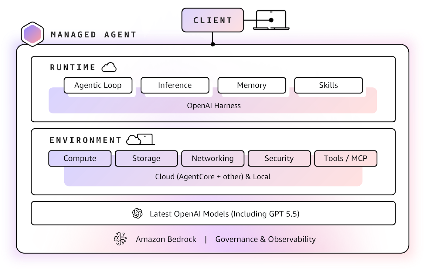 AWS "What’s Next, 2026": Революция в бизнес-процессах через ИИ-агентов и расширенное партнерство с OpenAI