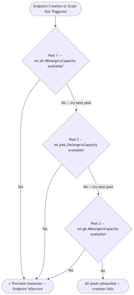 SageMaker AI ввёл приоритетные instance pools с автоматическим fallback для inference‑эндпоинтов