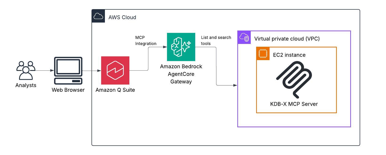 Amazon Quick получил интеграцию с KDB‑X MCP‑сервером для разговорных SQL‑запросов к временным рядам