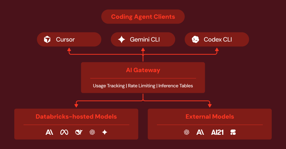 Новая платформа Unity AI Gateway предоставляет возможность централизованного контроля за кодировщиками