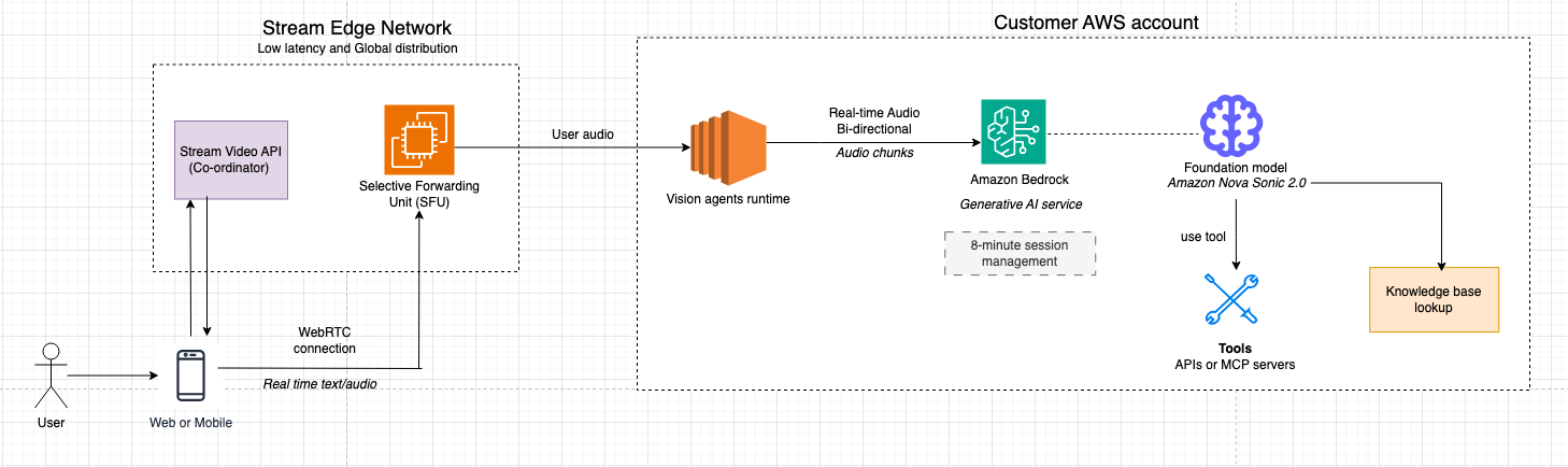 Stream Vision Agents интегрированы с Amazon Nova 2 Sonic и Bedrock для ускоренной разработки голосовых агентов