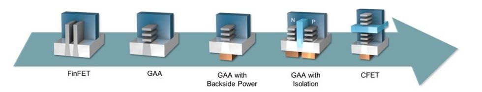 Evolution from FinFET to GAA, backside power, isolated GAA, and CFET transistors