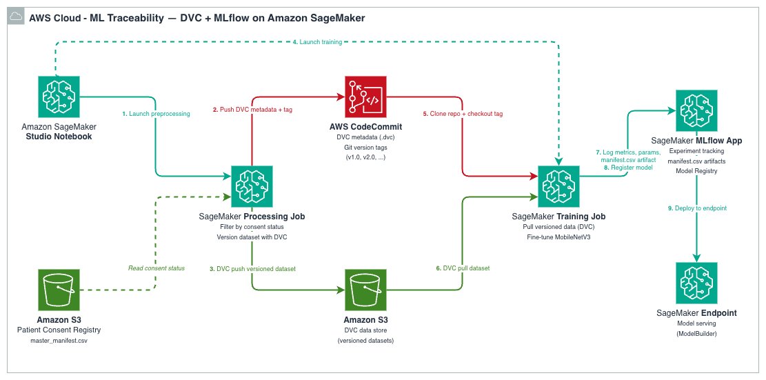 AWS представила интеграцию DVC и SageMaker AI для полного отслеживания моделей машинного обучения