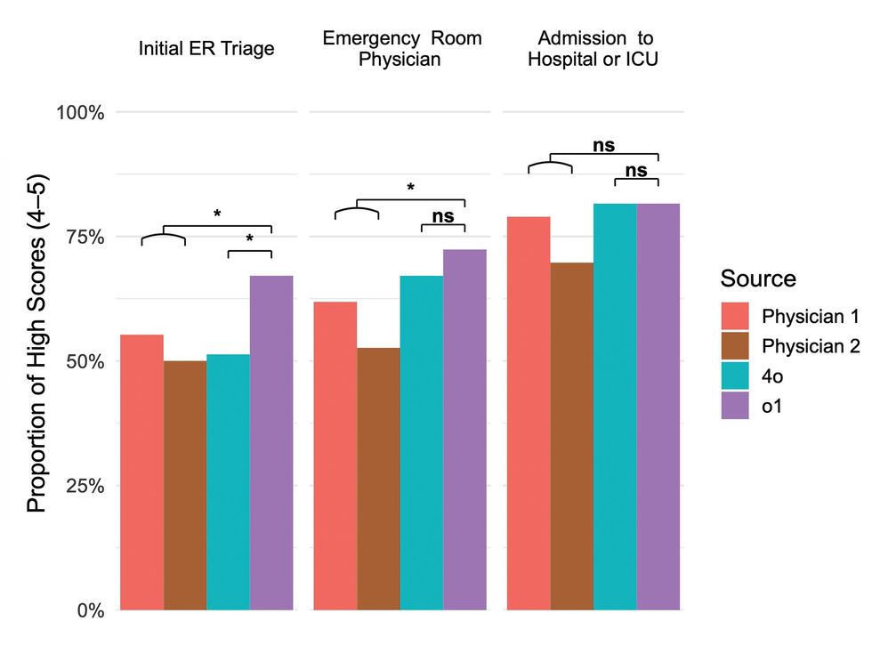 Bar plot comparing human and AI diagnostic performance on clinical cases. Large language models mostly performed the same or slightly better than internal medicine attending physicians.