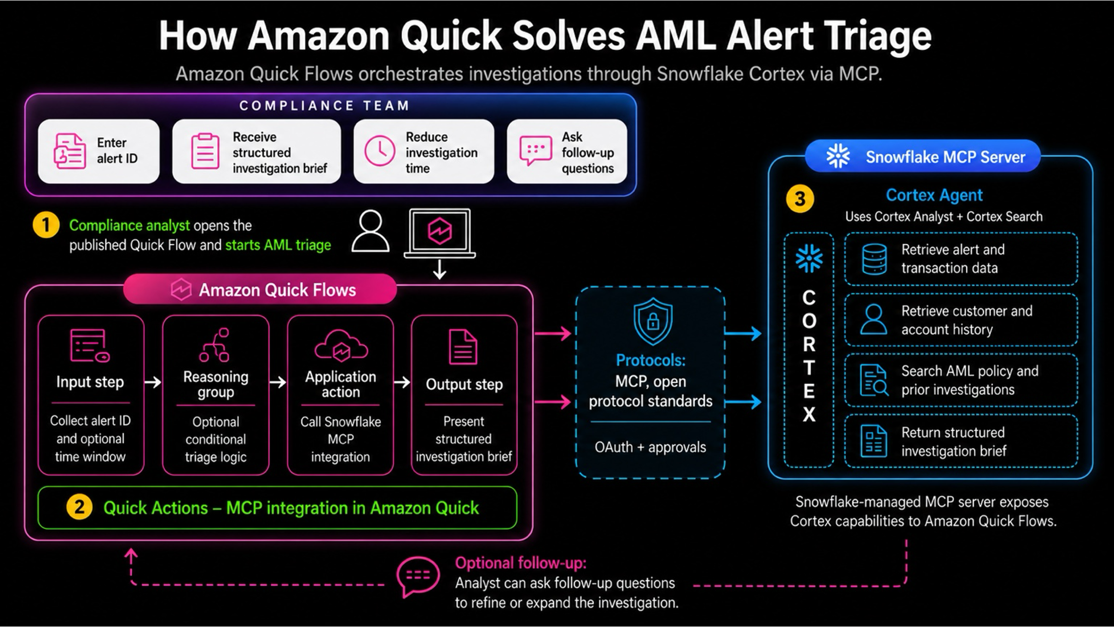 Amazon Quick и Snowflake Cortex в тестах сократили время расследований AML‑алертов до <5 минут