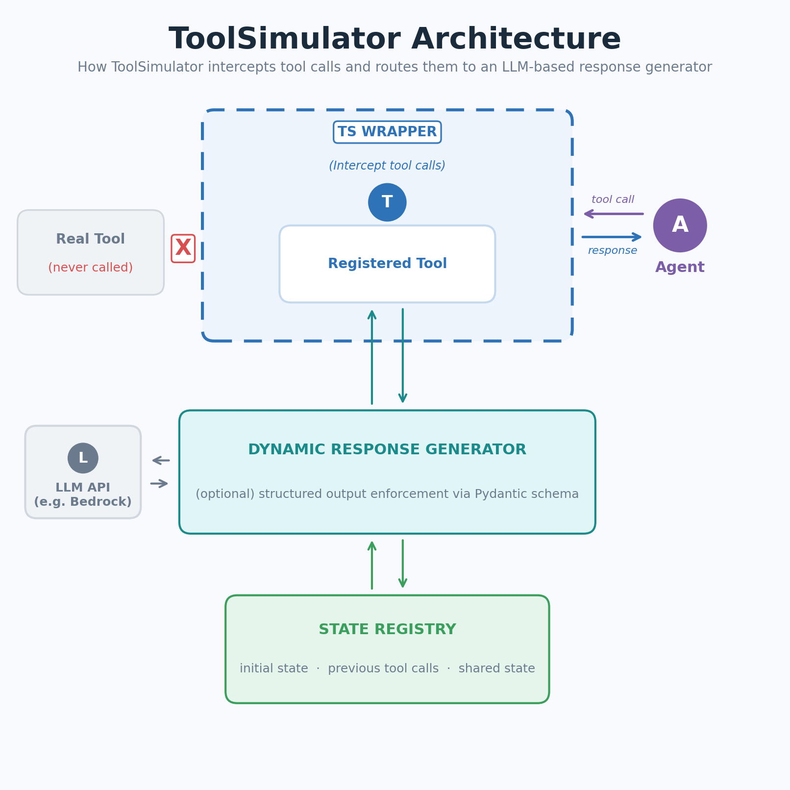 ToolSimulator: революция в тестировании инструментов для AI-агентов