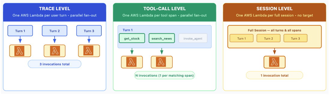 AgentCore получил поддержку пользовательских Lambda‑оценщиков для проверки агентов финансовой аналитики