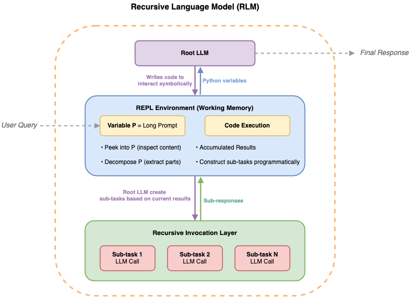 Amazon Bedrock AgentCore Code Interpreter и Strands Agents SDK демонстрируют реализацию RLM для анализа документов