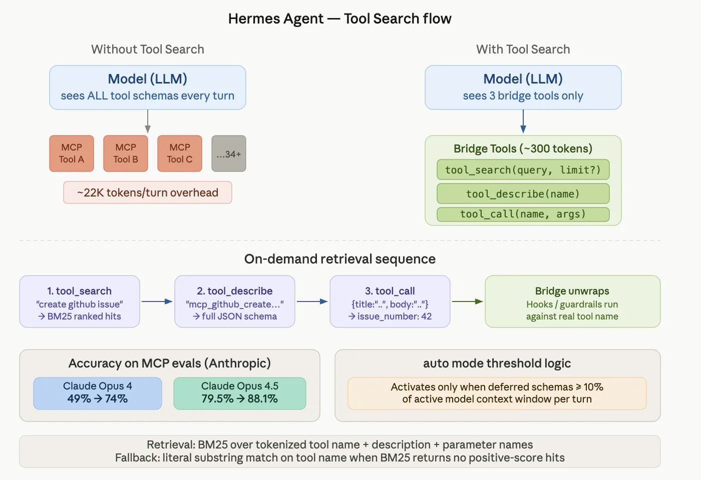 Hermes Agent ввёл Tool Search для экономии контекста и повышения точности Opus