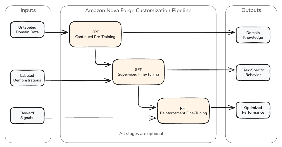 Amazon Nova Forge раскрывает практику настройки гиперпараметров для тонкой донастройки LLM без утраты общих навыков