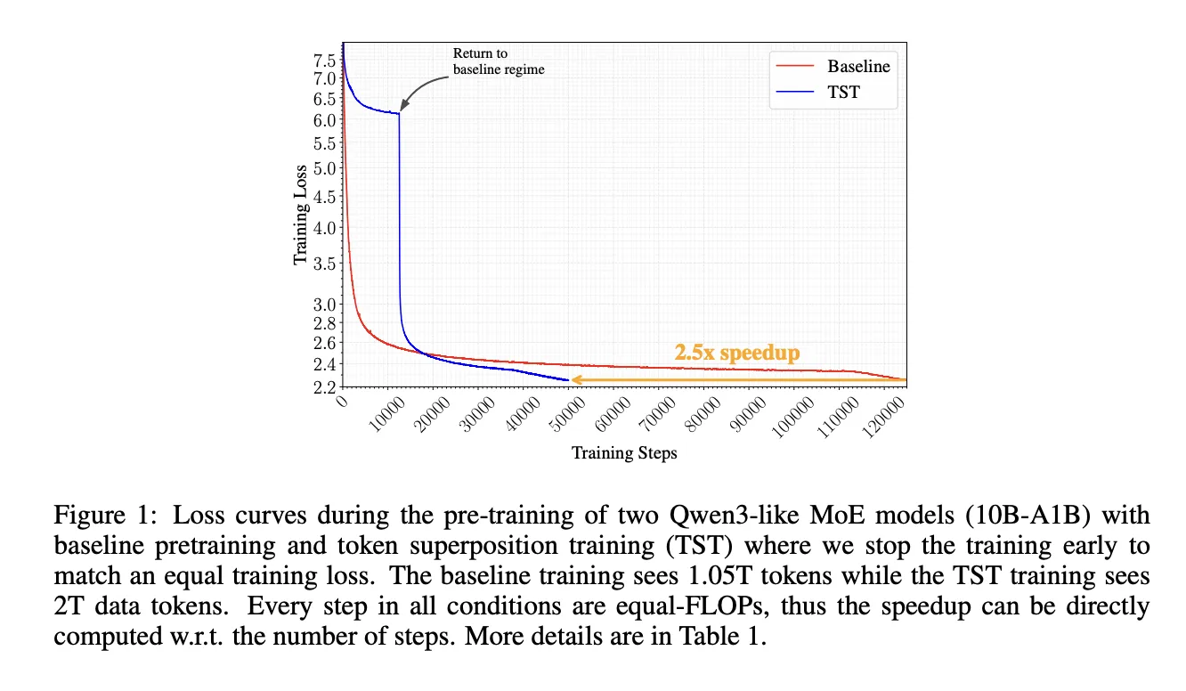 Nous Research выпустила Token Superposition Training (TST) — двухфазный протокол предобучения, который при равных FLOPs