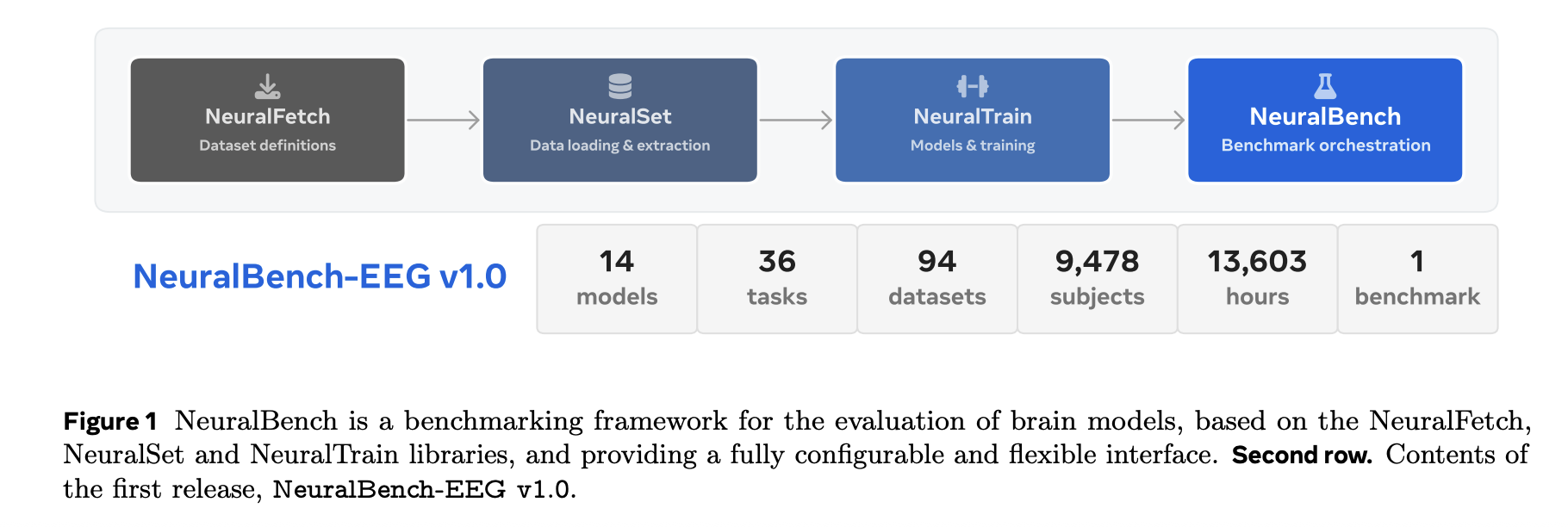 Meta IA lanza NeuralBench EEG v1.0 para unificar la evaluación de modelos NeuroAI en EEG