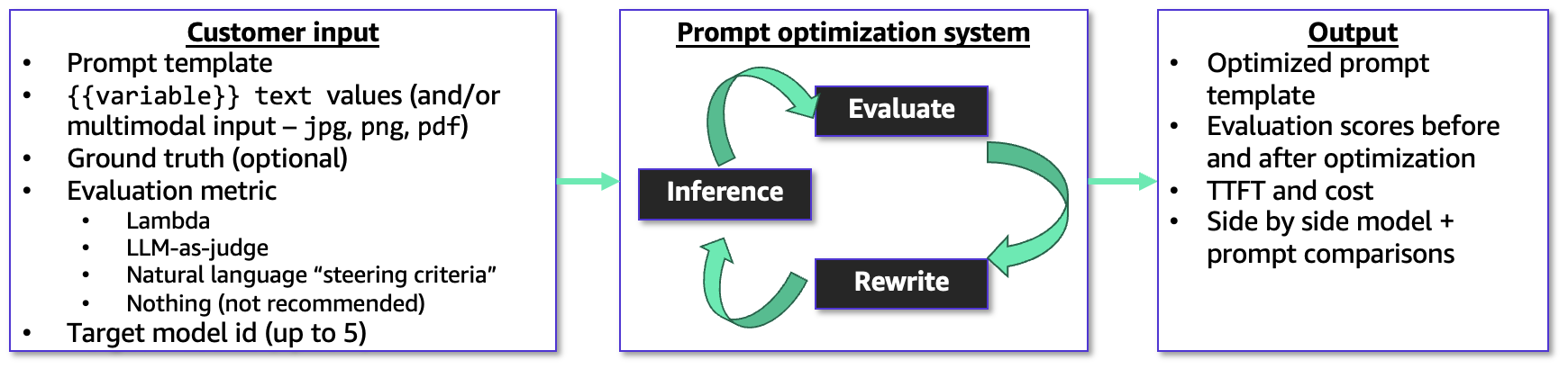 Amazon Bedrock запустил Advanced Prompt Optimization для автоматической оптимизации и миграции подсказок