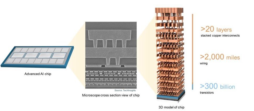 Diagram of advanced AI chip showing layered wiring and 3D stack of copper interconnects.