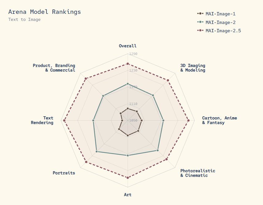 Image 2: Radardiagramm „Arena Model Rankings – Text to Image", das MAI-Image-1, MAI-Image-2 und MAI-Image-2.5 über acht Kategorien vergleicht. MAI-Image-2.5 übertrifft beide Vorgänger in allen Kategorien deutlich, mit den größten Zugewinnen bei Text Rendering, Portraits und Product/Branding/Commercial.