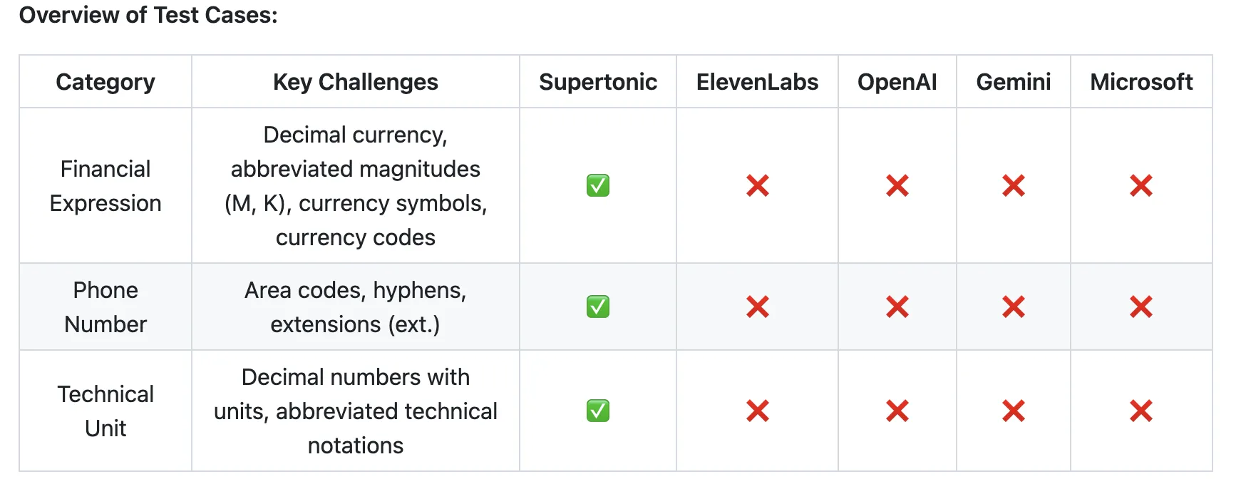 Supertone представила Supertonic 3 — третье поколение on‑device TTS в ONNX‑ассетах для 31 языка