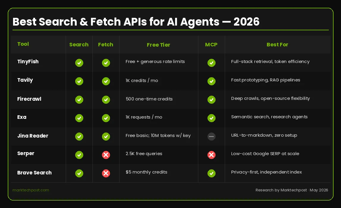 Comparativa 2026 de APIs Search y Fetch para agentes de IA: latencia, tokens y planes gratuitos