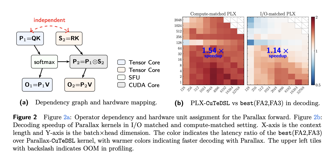 Parallax: параметризованный Local Linear Attention сохраняет softmax и вводит обучаемую ковариационную ветвь