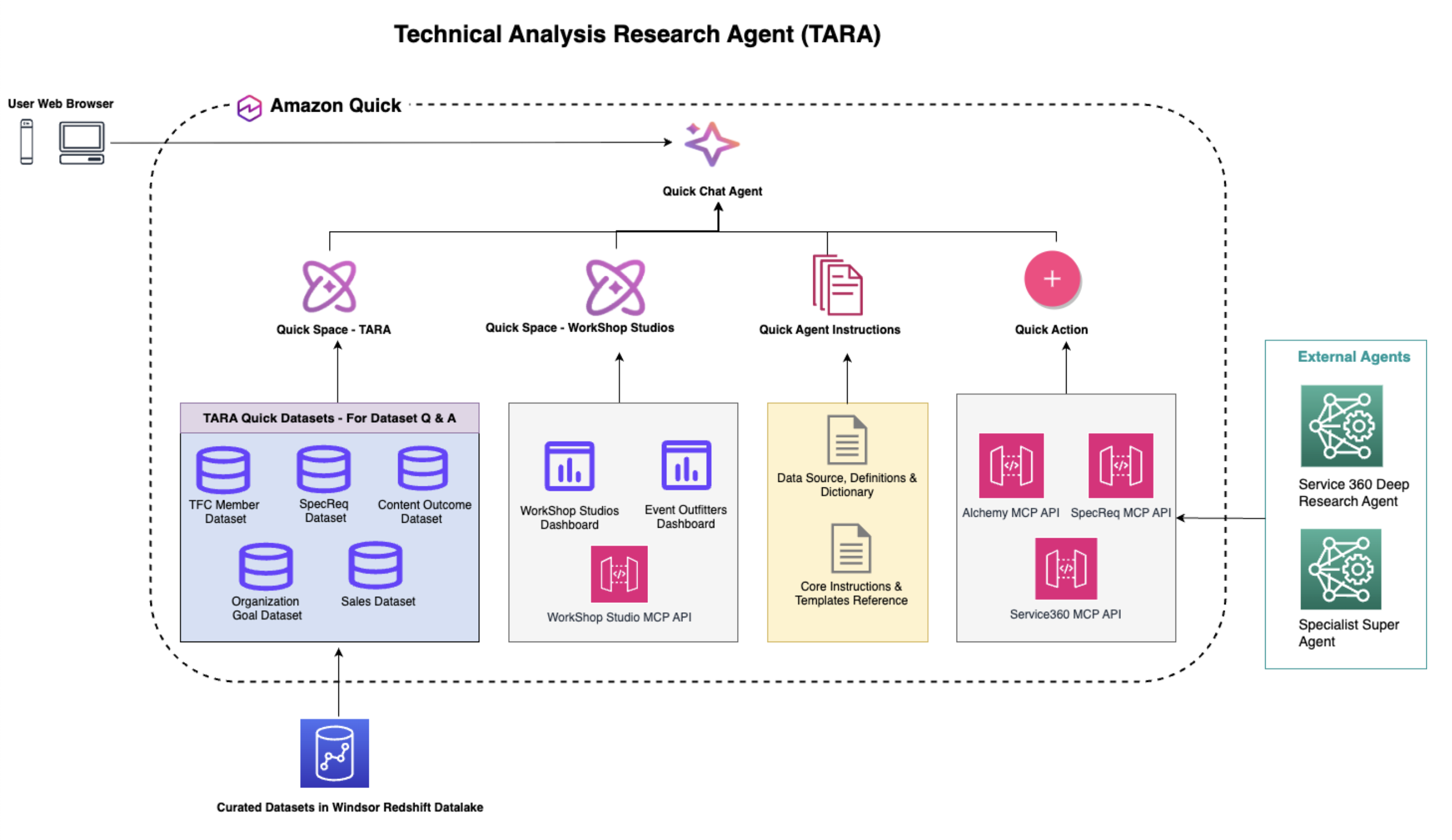 TARA на базе Amazon Quick Dataset Q&A ускоряет аналитические решения для полевых команд AWS