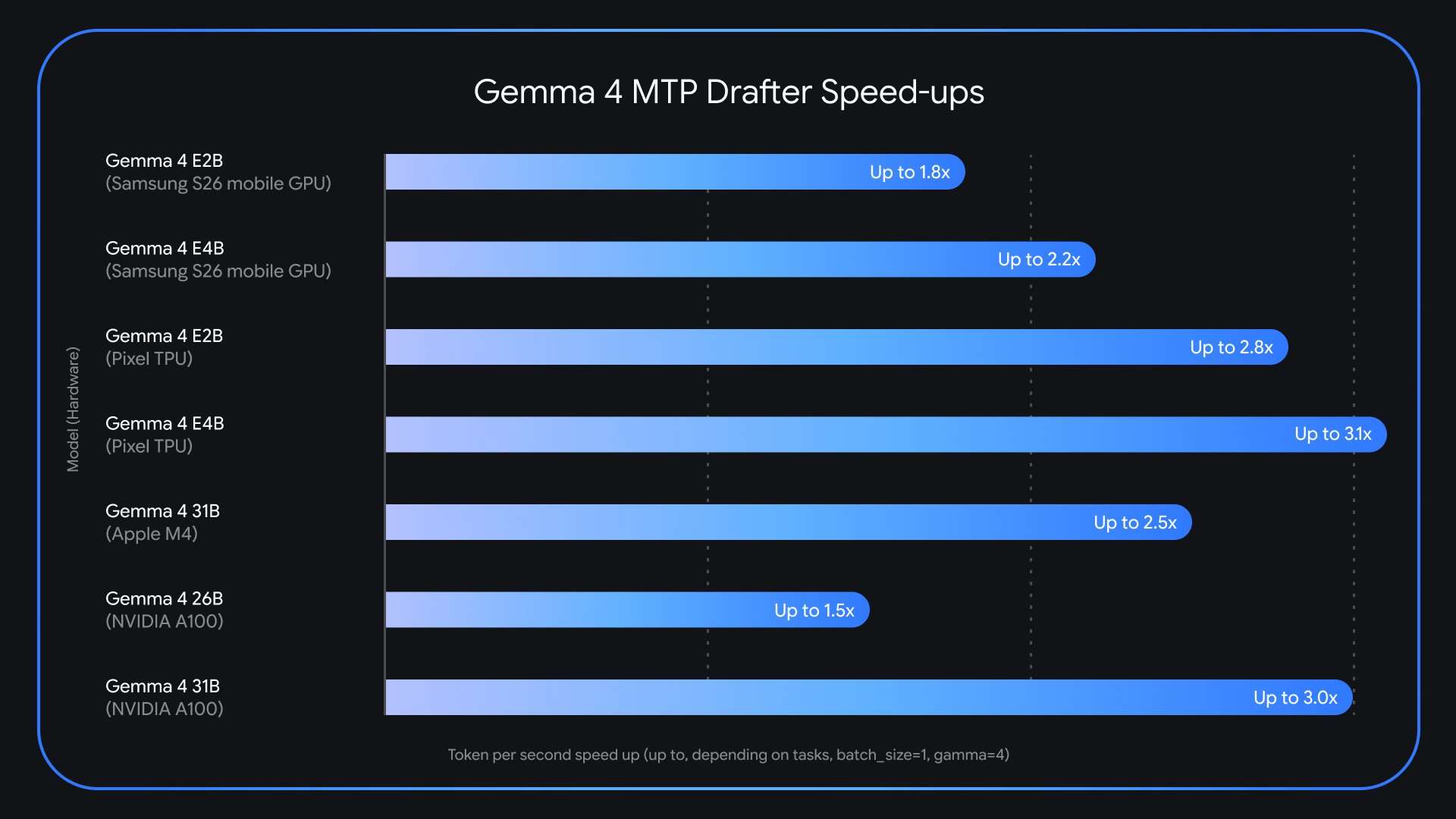 Google Unveils Multi‑Token Prediction Drafters for Gemma 4, Promising Up to 3× Faster Inference