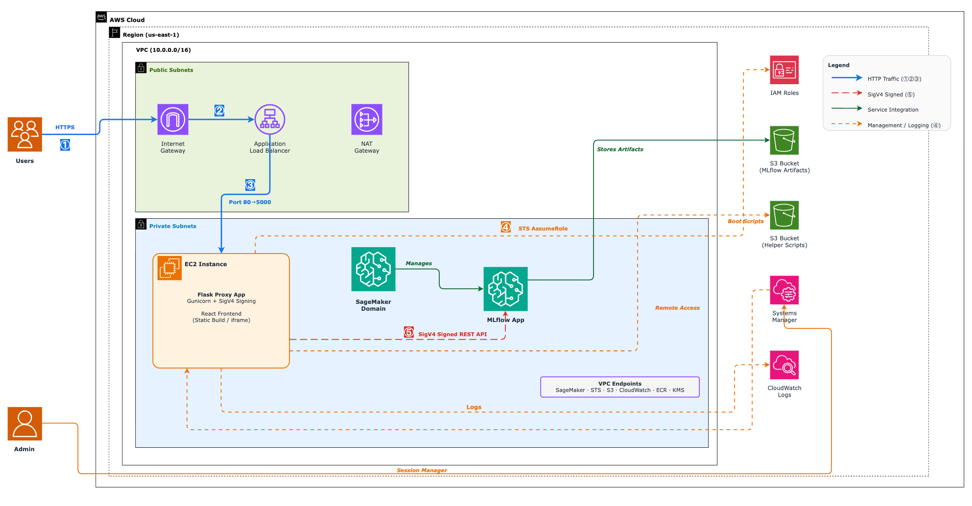 Reference architecture embeds SageMaker AI MLflow Apps UI in custom React portal