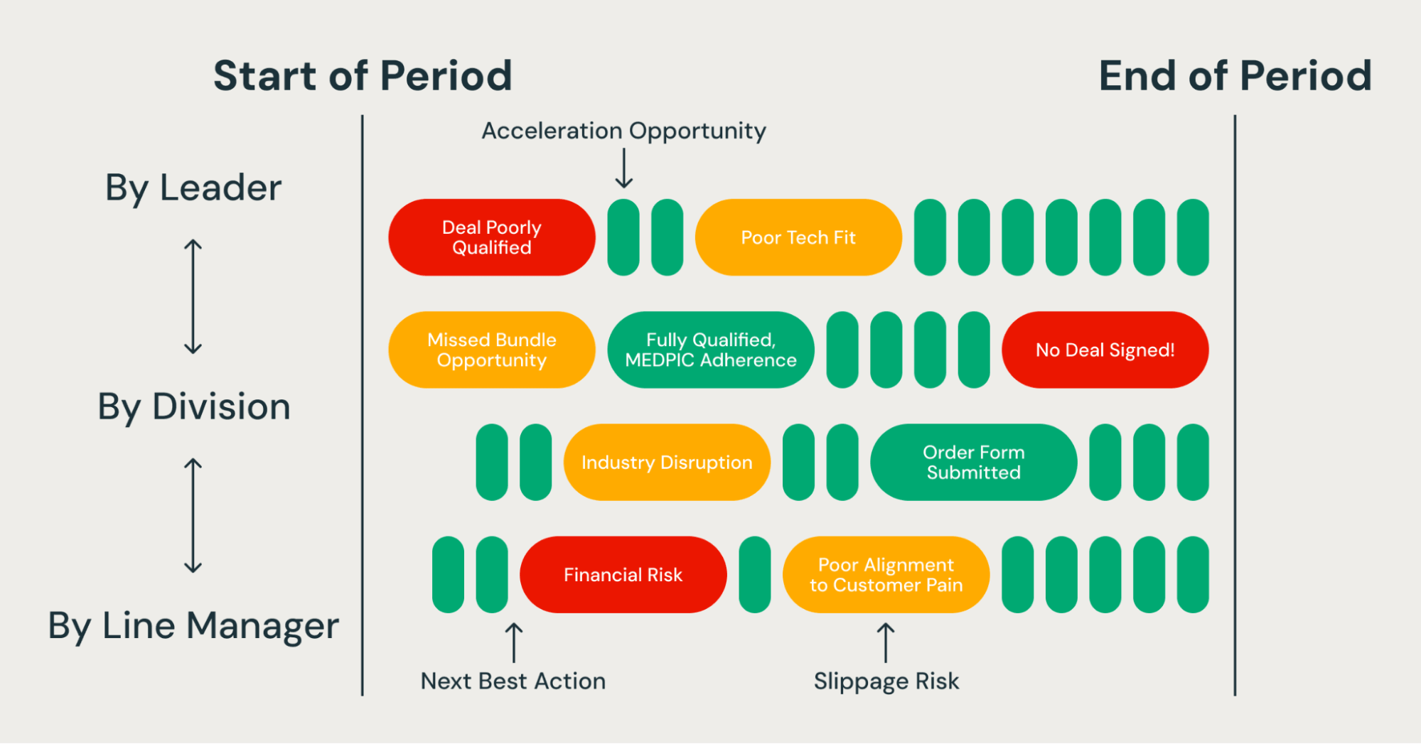 PipelineIQ предлагает для каждой сделки три действия: Walk, Pivot или Accelerate