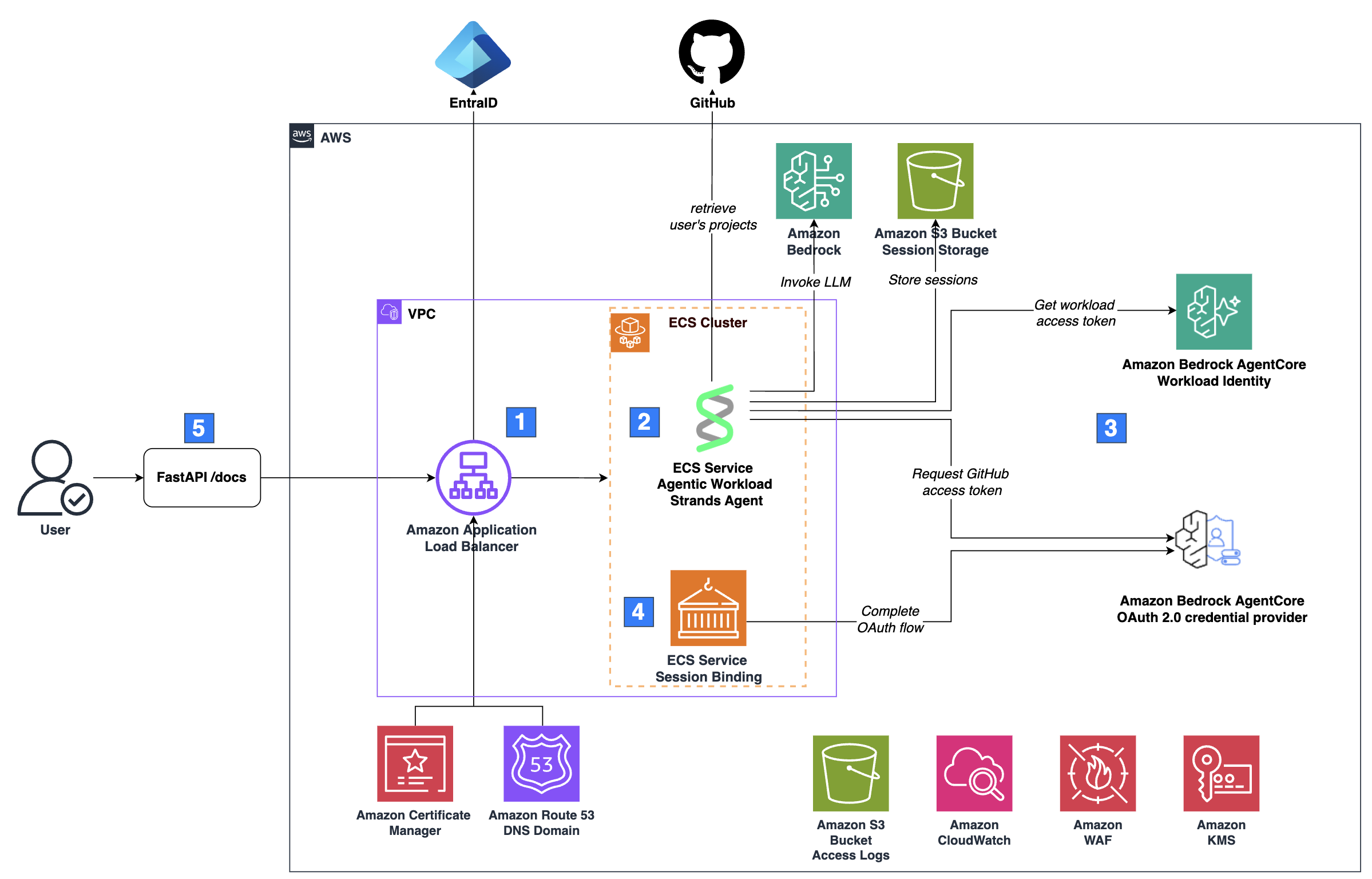 AgentCore Identity в Amazon Bedrock внедряет Authorization Code Grant для защищённого доступа AI‑агентов на Amazon ECS