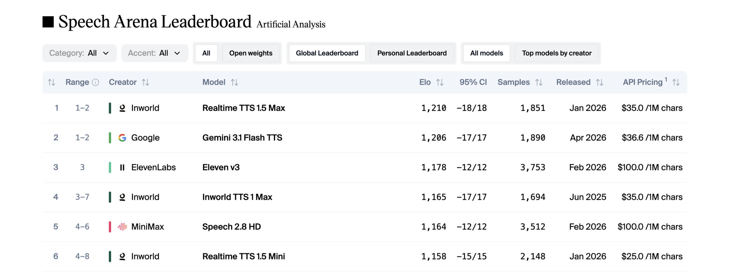 Inworld AI Launches Realtime TTS-2, a Closed‑Loop Voice Model for Conversational Speech